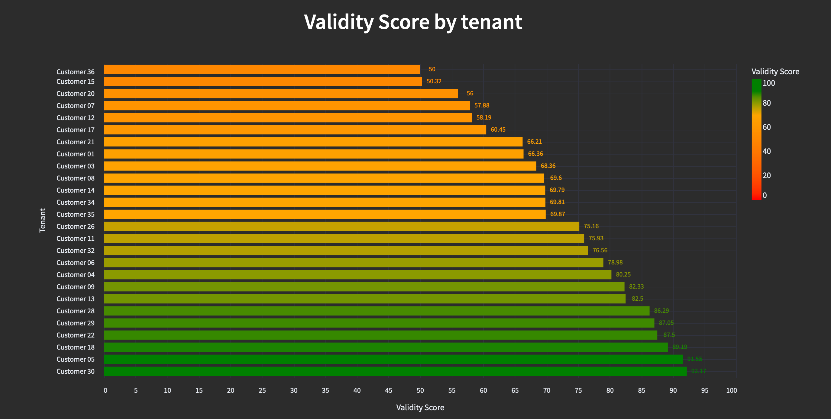 DQG - Validity Score Per Tenant