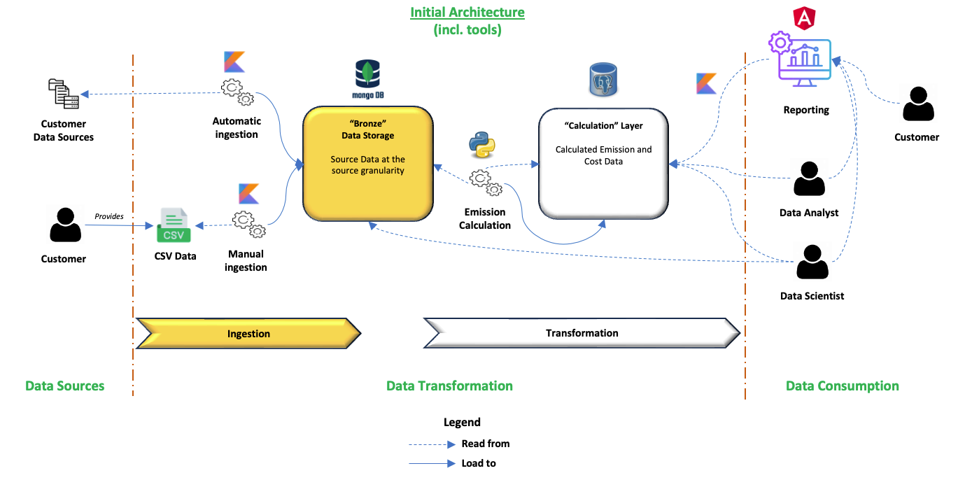Initial Architecture