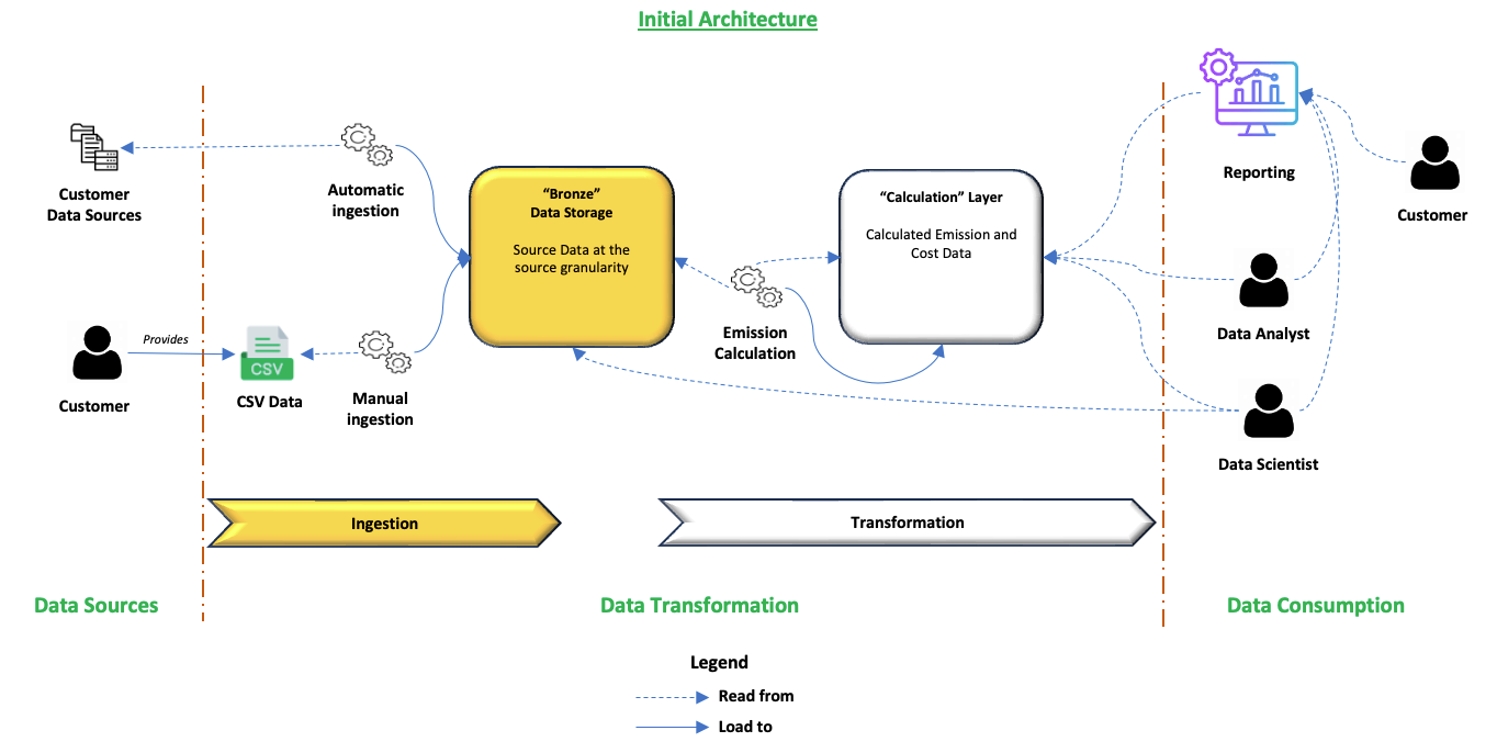 Initial Architecture