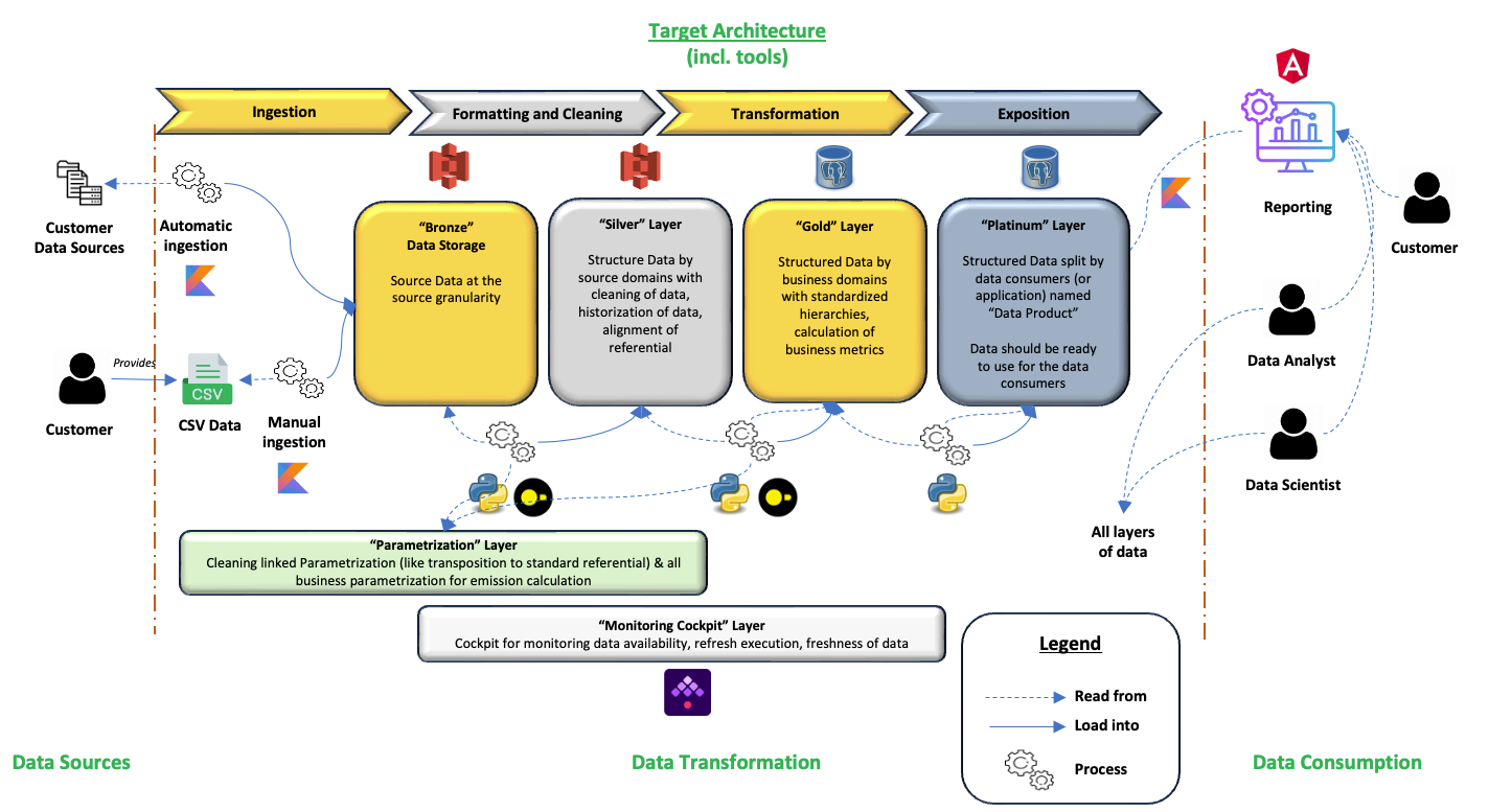 Target Architecture with tools