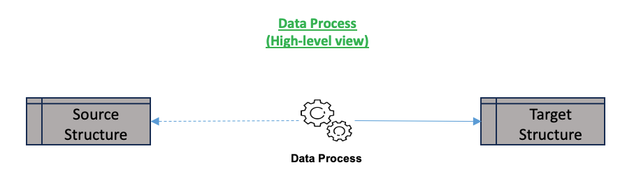 Unit Test Process