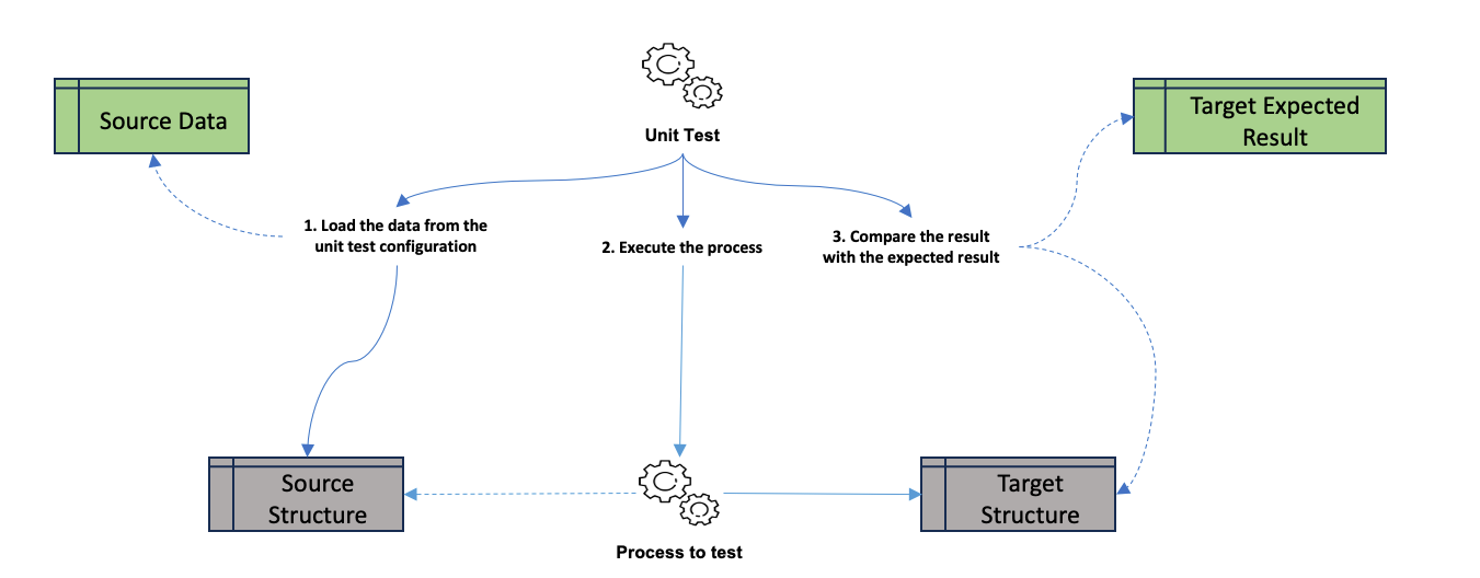 Unit Test Process
