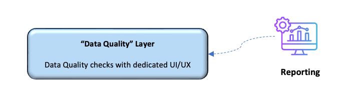 The augmented medallion architecture - Data Quality layer